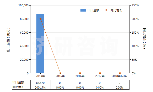 2014-2018年3月中國(guó)水硬石灰(HS25223000)出口總額及增速統(tǒng)計(jì)